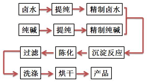 食品級(jí)重質(zhì)碳酸鎂的合成工藝流程圖